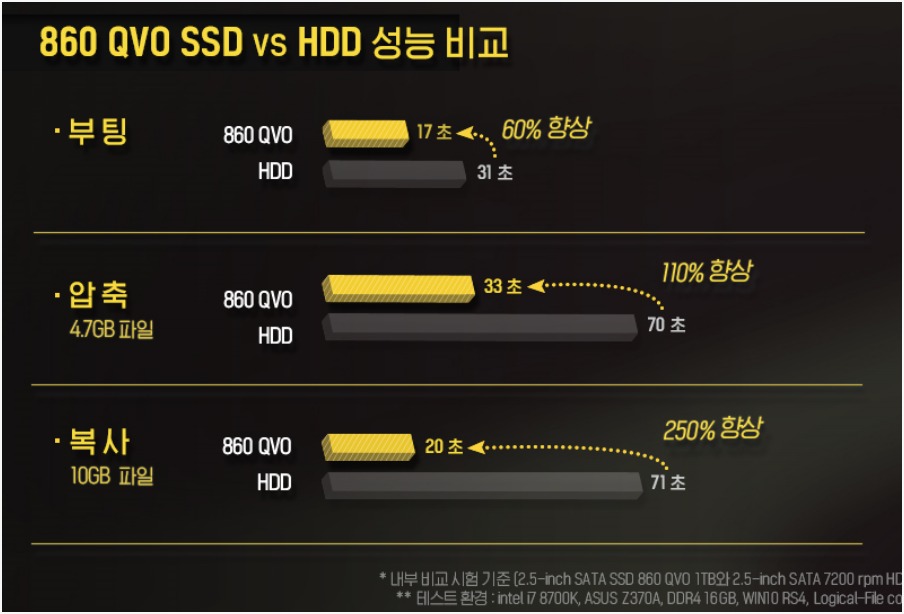 SSD와 HDD 속도 차이 (삼성전자 SSD 860QVO 기준)